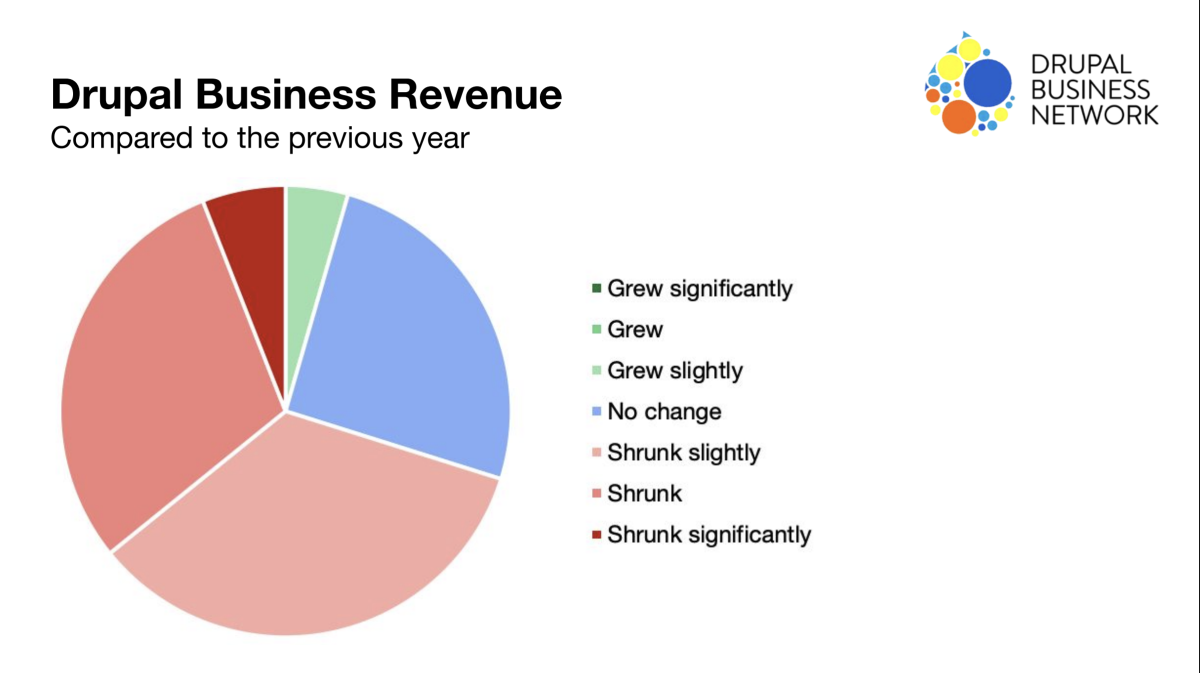 Drupal market outlook 2025