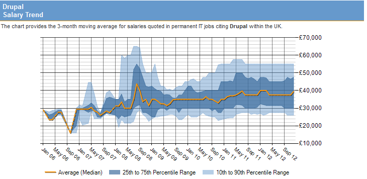 Drupal job salary trend