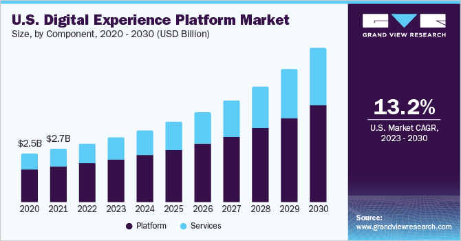 DXP market growth